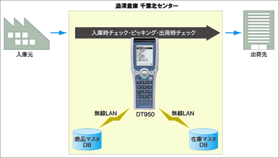 DT-950での作業フロー。データは無線LANでリアルタイムにDBと同期する