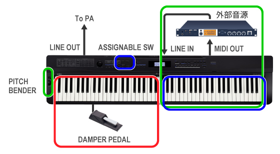 左手で内蔵リニアモーフィングAIF音源のピアノ音色をダンパーペダルを使って演奏、右手で外部音源モジュールに対してピッチベンダーを使った演奏と、内部音源とロータリーエフェクトを使ったオルガン音色を、アサイナブル スイッチでロータリーエフェクトのスピードを切り替えながら演奏、このようなセッティングを、レジストレーションメモリに8バンク×8セットを記憶し、呼び出すことができます。