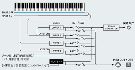 充実のマスターコントロール機能で4つのゾーンに各々異なるMIDIチャンネルを割り当て、最大4台の外部MIDI機器の音や設定を独立してコントロール