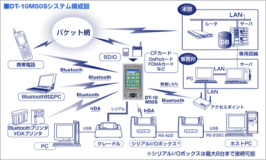 DT-10M50Sシステム構成図
