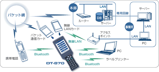 DT-870 - 生産完了品 - ハンディターミナル - CASIO