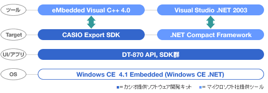 ソフトウェア開発キット