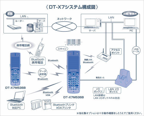 スキャナ一体型 ＜DT-X7＞ リニアイメージャモデル - ハンディ