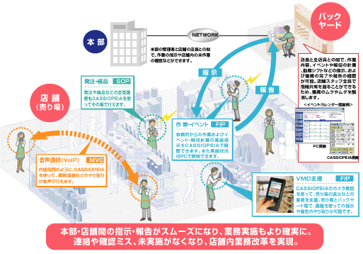 本部・店舗間の指示・報告がスムーズになり、業務実施もより確実に。連絡や確認ミス、未実施がなくなり、店舗内業務改革を実現。