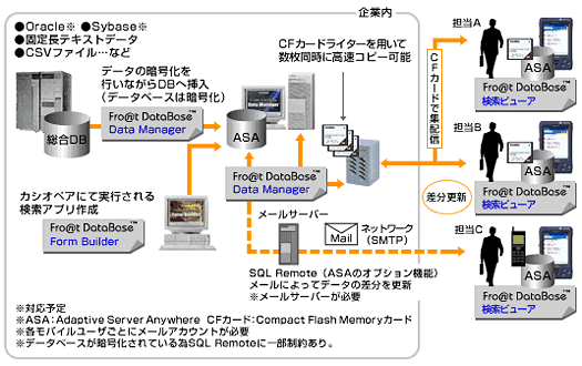運用概要