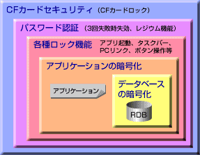 二重三重のセキュリティ機能で機密性を確保