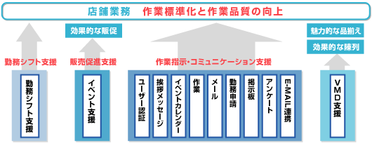 店舗業務　作業標準化と作業品質の向上