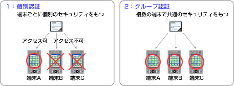メモリーカードをロックする機能