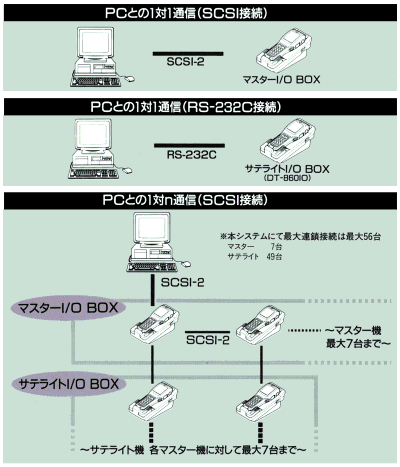 DT-800のシステム体系図