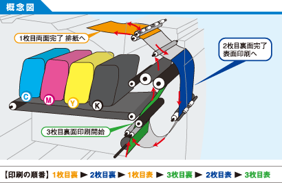 効率的な高速自動両面印刷を標準装備