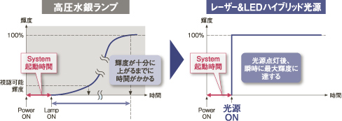 快適使用に応えるクイックON&OFF