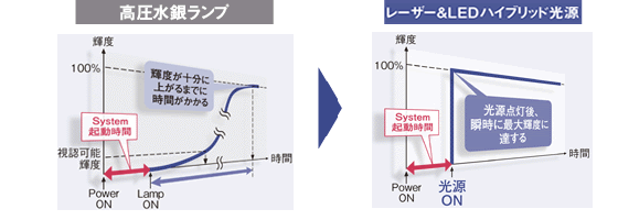 快適使用に応えるクイックON&OFF