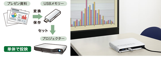 PCレスプレゼンを実現するUSB2.0ホスト機能