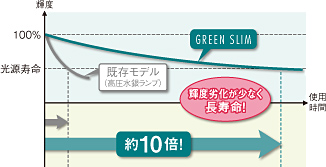 輝度劣化の少ない長寿命光源